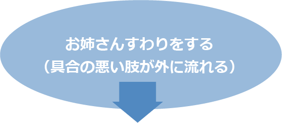 お姉さんすわりをする（具合の悪い肢が外に流れる）