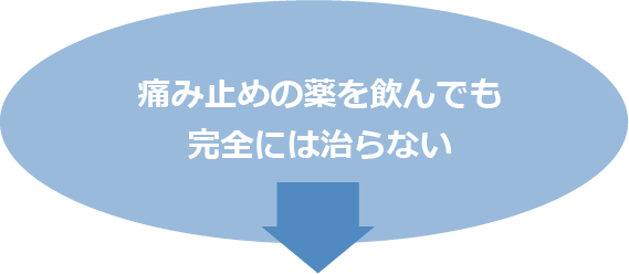 痛み止めの薬を飲んでも完全には治らない