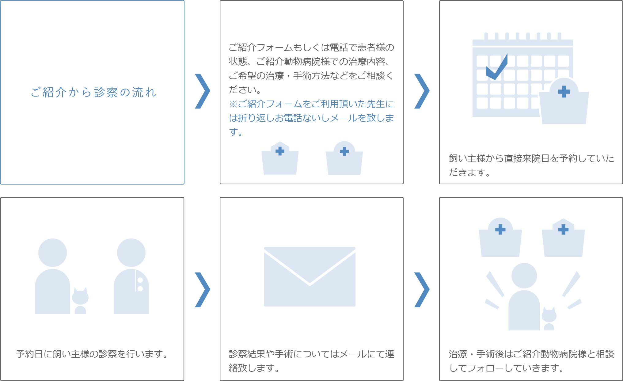 ご紹介から診察の流れ